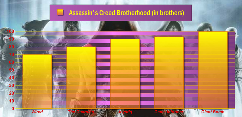 Illustration for article titled Frankenreview: Assassin's Creed Brotherhood